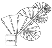 Antena circular viaonda rfid - polarização