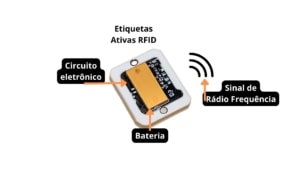 Etiquetas rfid ativas- viaonda rfid