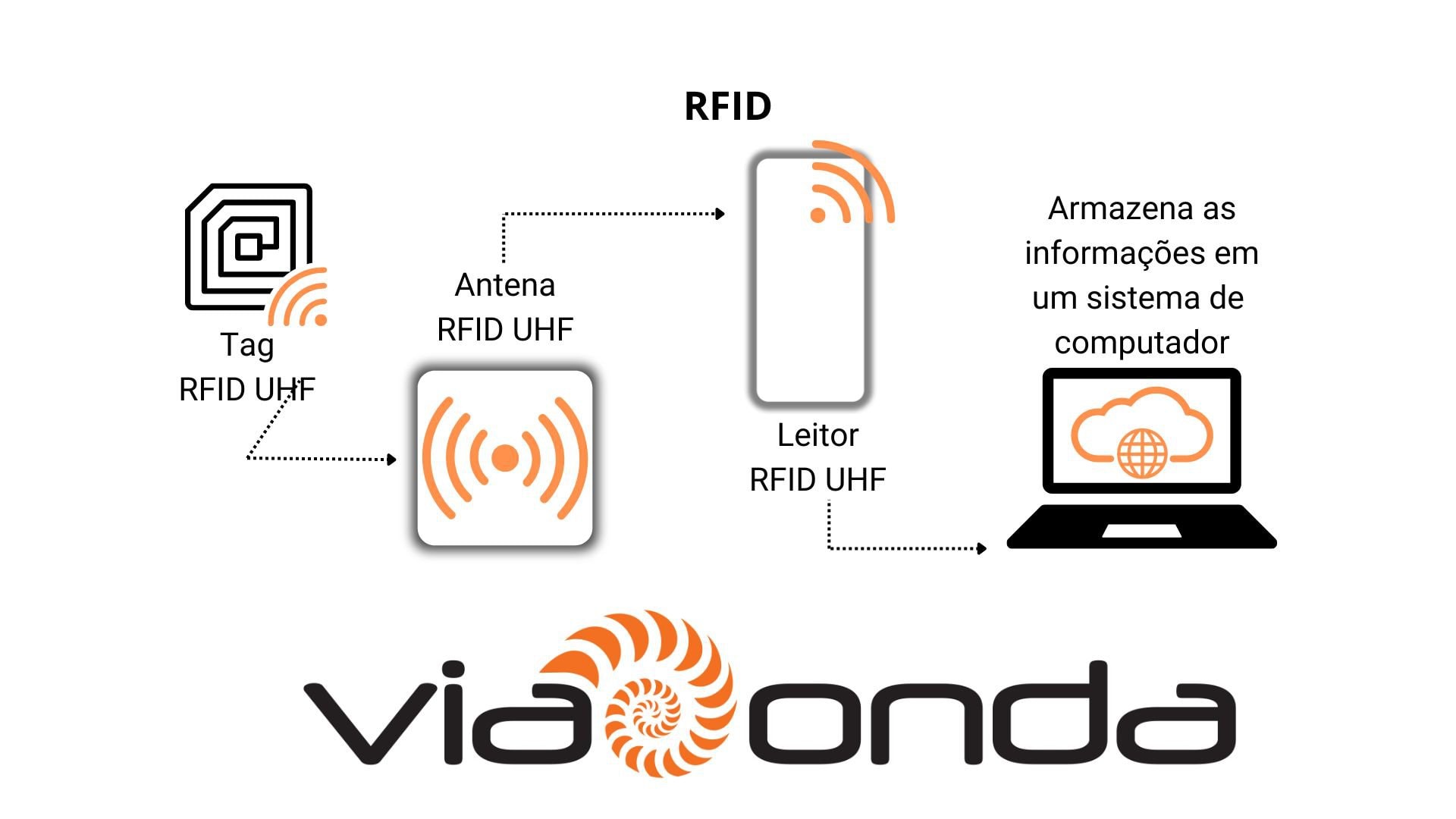 RFID E Outras Tecnologias De Rastreamento - Blog Viaonda RFID