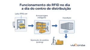 O RFID e a Gestão de Estoque em Tempo Real-Ilustração do Funcionamento - Blog-Viaonda RFID