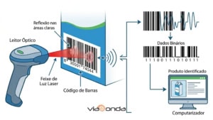 Funcionamento do leitor de código de barras - blog - viaonda rfid