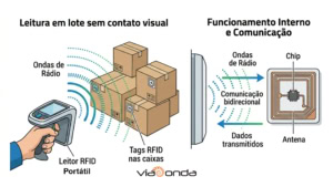 Funcionamento do leitor rfid com as tags - blog - viaonda rfid