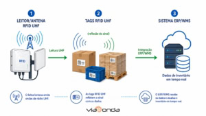 Infografico do funcionamento do leitor rfid, antena e sistema erp - blog - viaonda rfid
