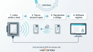 Ciclo da leitura da tecnologia rfid - leitor, antena, tag e software - blog viaonda rfid